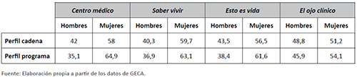 Perfil de la audiencia en funci&oacute;n del sexo