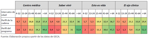 Segmentaci&oacute;n de la audiencia en porcentaje en funci&oacute;n de la edad