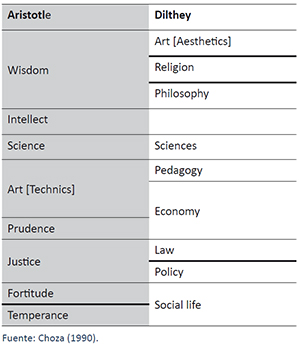 Correspondence between Aristotelian Dianoethic Habits and Diltheyan Sciences of the Mind, according to Choza (1990)