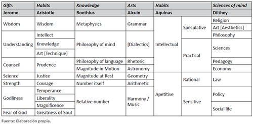 Correspondence between the Gifts of Holy Ghost, Dianoethic Habits, Liberal Arts, and Sciences of mind