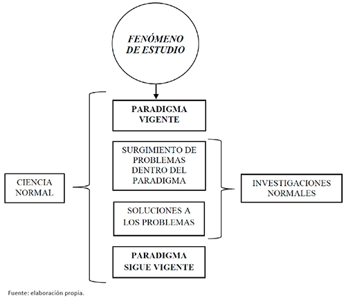 Explicaci&oacute;n de la ciencia normal