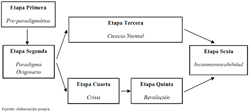 Despliegue del esquema kuhniano