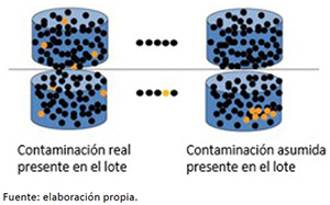 Definici&oacute;n del proceso estoc&aacute;stico de los planes de muestreo y su influencia sobre la detecci&oacute;n de lotes contaminados