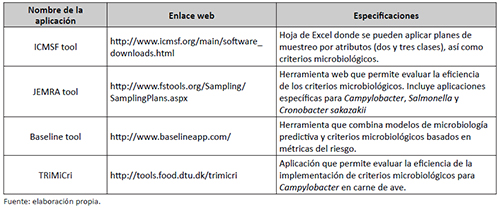 Resumen de las principales herramientas inform&aacute;ticas existentes para la evaluaci&oacute;n de los criterios microbiol&oacute;gicos en alimentos