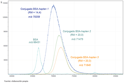 Espectros MALDI-TOF de la BSA y de diferentes conjugados con haptenos de ortofenilfenol