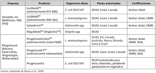 Productos a base de bacteri&oacute;fagos aprobados para su aplicaci&oacute;n en frutas y hortalizas