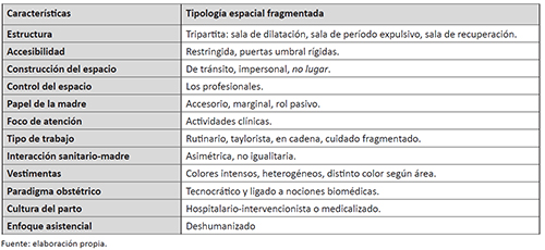 Tabla resumen de las caracter&iacute;sticas de la tipolog&iacute;a espacial fragmentad