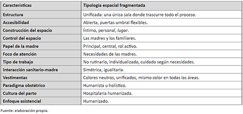 Tabla resumen de las caracter&iacute;sticas de la tipolog&iacute;a espacial integrada