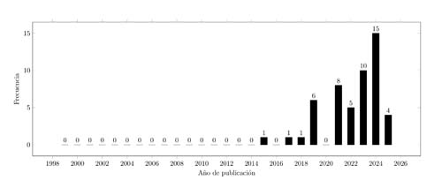 Histograma que muestra la frecuencia de publicaciones por año desde 1998 hasta 2026 con un aumento notable en los últimos años.

Descripción generada con IA